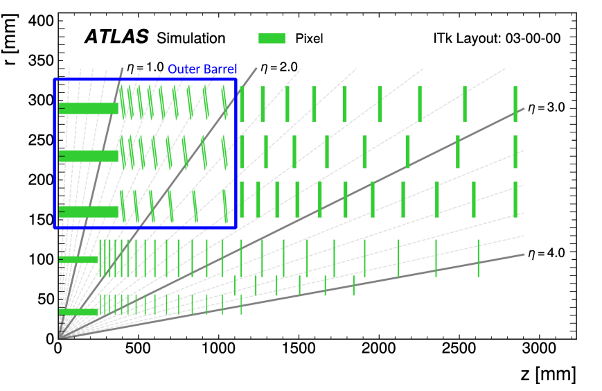Coverage ITk pixel detector