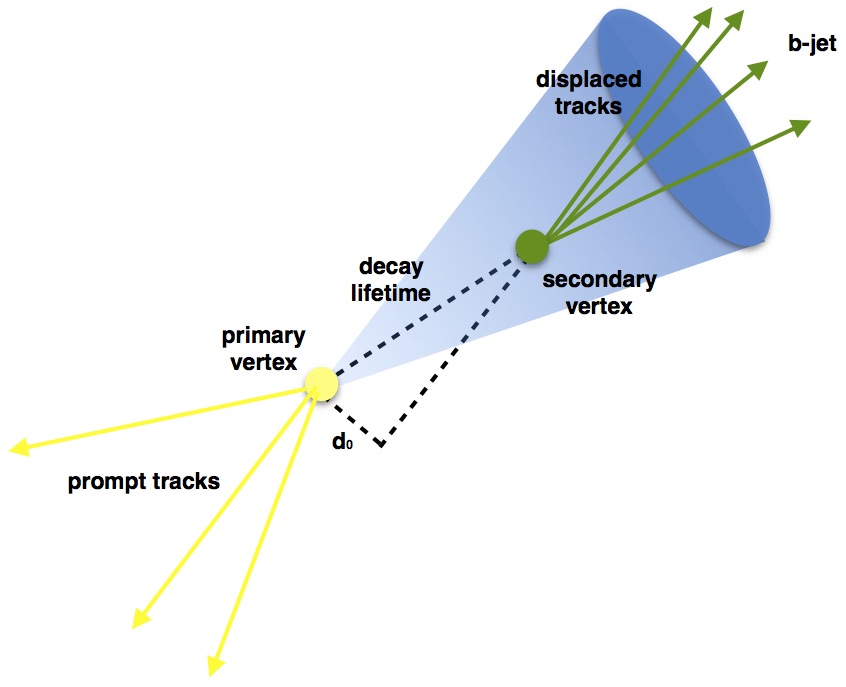 Secondary Vertex (SV) from B-hadron decay products