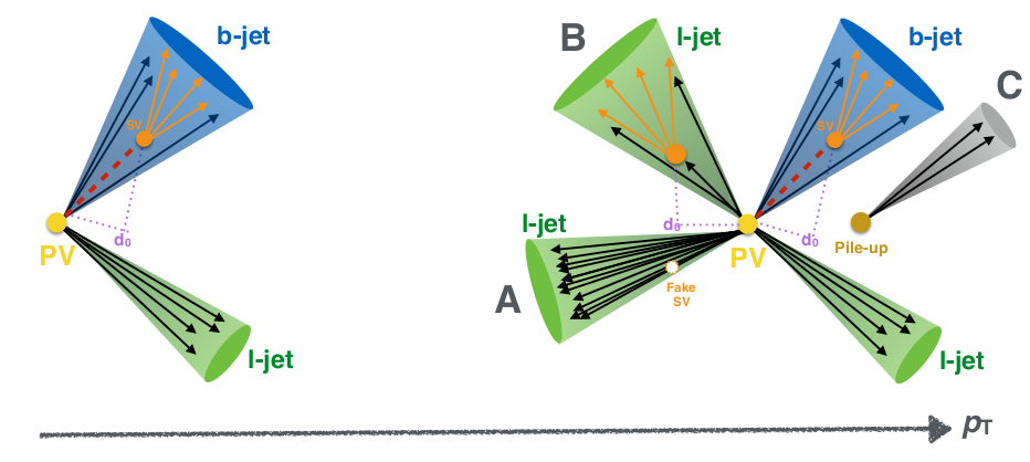 Veranschaulichung der Probleme im Zusammenhang mit hohen Transversalimpulsen von Jets in b-tagging Algorithmen.  A) Erhöhte Anzahl von Fragmentierungsspuren führt zu mehr gefälschten SVs. B) Erhöhte Materialwechselwirkung erhöht die Anzahl echter SVs, die nicht von schweren Flavour-Jets stammen C) Wachsende Pile-Up-Bedingungen