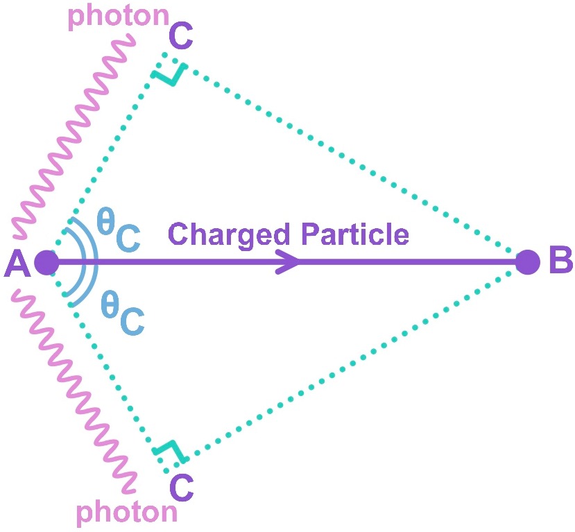 Cherenkov Radiation 2