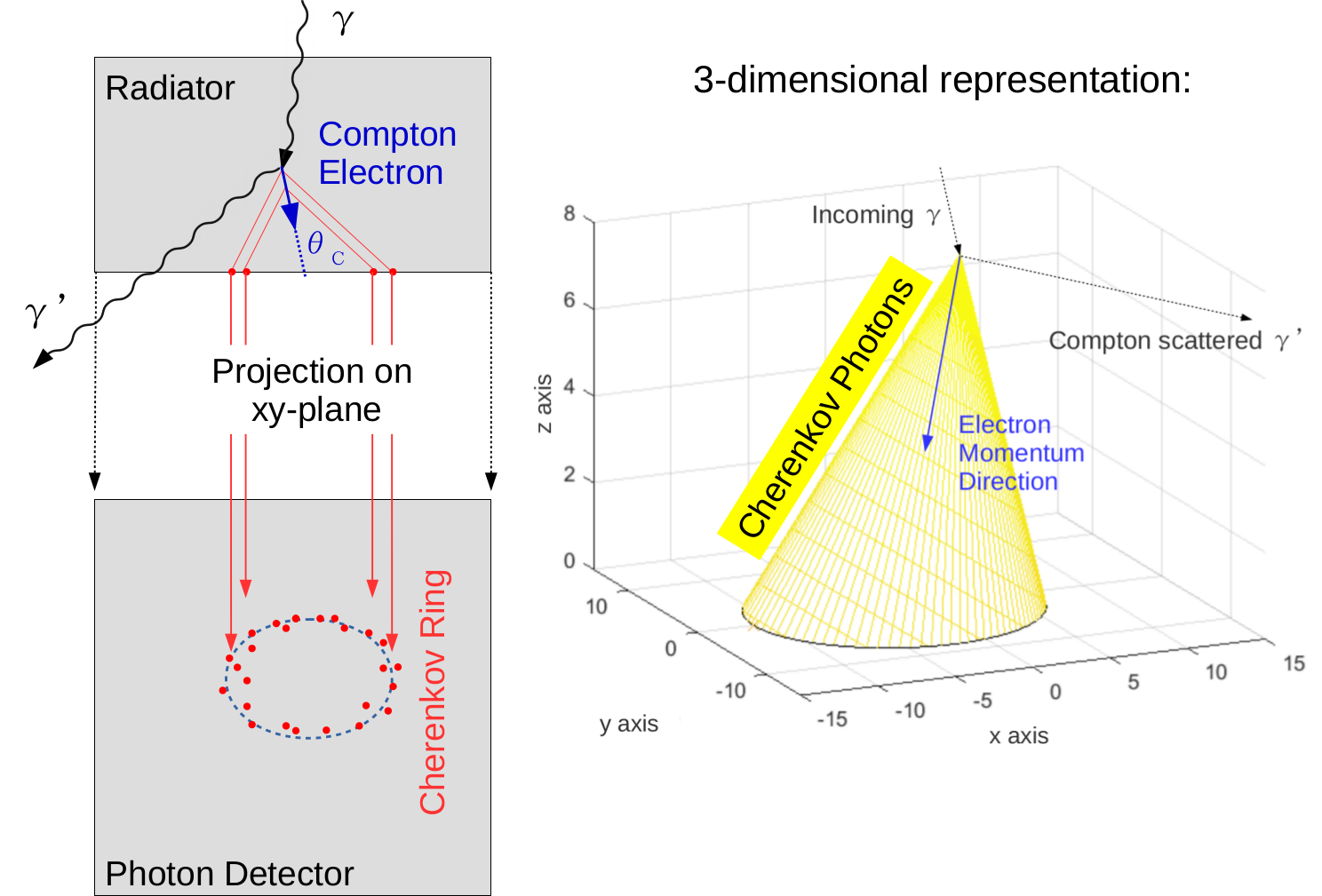 Compton electron detection using Cherenkov cone reconstruction