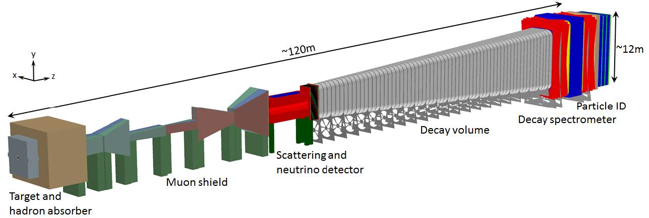 Übersicht des SHiP Experiments am CERN